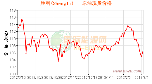 胜利原油价格走势